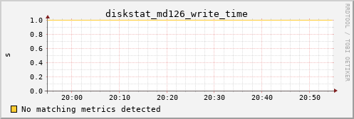 metis17 diskstat_md126_write_time