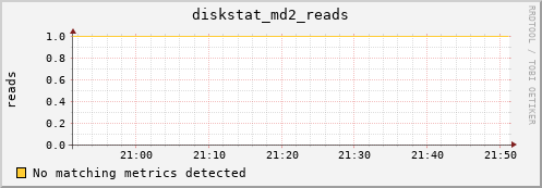 metis17 diskstat_md2_reads