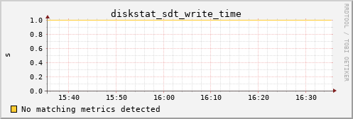 metis17 diskstat_sdt_write_time
