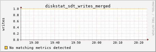 metis17 diskstat_sdt_writes_merged