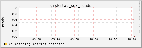 metis17 diskstat_sdx_reads