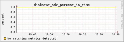 metis17 diskstat_sdz_percent_io_time