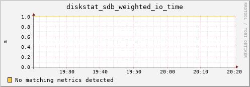 metis17 diskstat_sdb_weighted_io_time