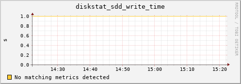 metis17 diskstat_sdd_write_time