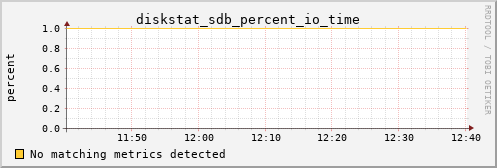 metis17 diskstat_sdb_percent_io_time