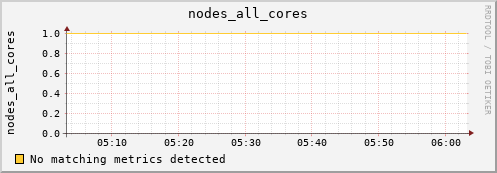 metis17 nodes_all_cores