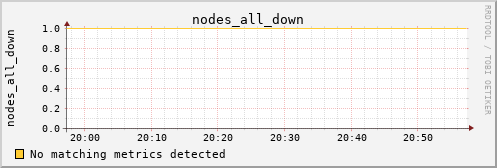 metis17 nodes_all_down