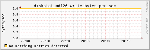 metis17 diskstat_md126_write_bytes_per_sec