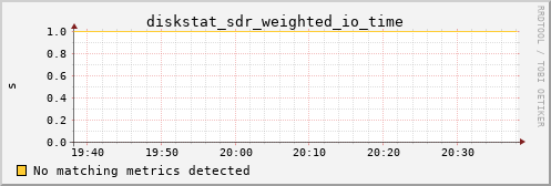 metis17 diskstat_sdr_weighted_io_time