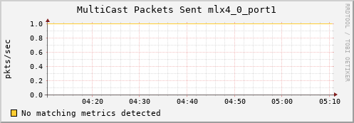 metis18 ib_port_multicast_xmit_packets_mlx4_0_port1
