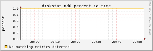 metis18 diskstat_md0_percent_io_time