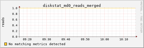 metis18 diskstat_md0_reads_merged