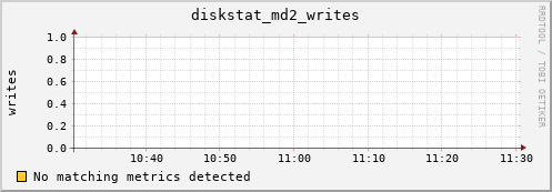metis18 diskstat_md2_writes