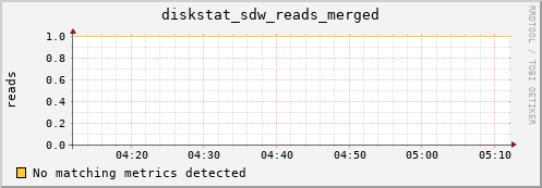 metis18 diskstat_sdw_reads_merged