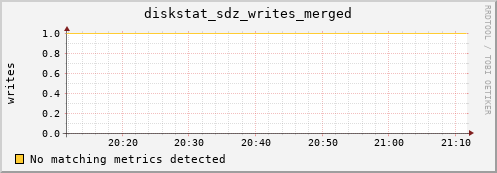 metis18 diskstat_sdz_writes_merged
