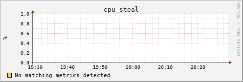 metis19 cpu_steal