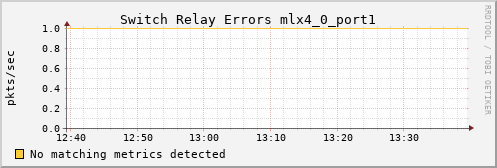 metis19 ib_port_rcv_switch_relay_errors_mlx4_0_port1