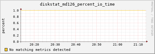 metis19 diskstat_md126_percent_io_time