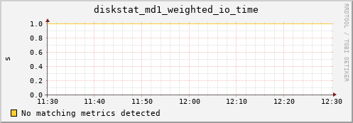 metis19 diskstat_md1_weighted_io_time