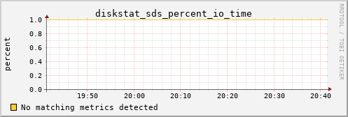 metis19 diskstat_sds_percent_io_time