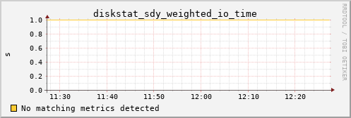 metis19 diskstat_sdy_weighted_io_time