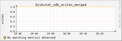 metis19 diskstat_sdb_writes_merged