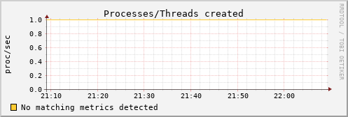 metis19 procs_created