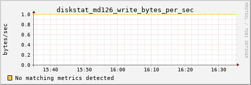 metis19 diskstat_md126_write_bytes_per_sec