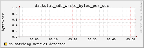 metis19 diskstat_sdb_write_bytes_per_sec