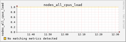 metis19 nodes_all_cpus_load