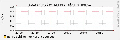 metis20 ib_port_rcv_switch_relay_errors_mlx4_0_port1