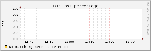 metis20 tcpext_tcploss_percentage