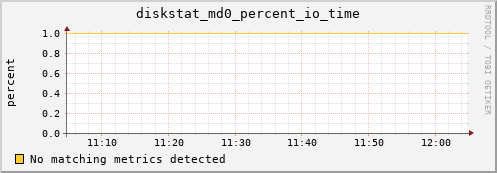 metis20 diskstat_md0_percent_io_time