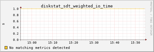 metis20 diskstat_sdt_weighted_io_time