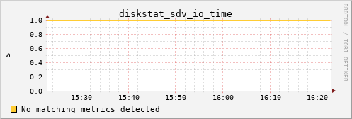 metis20 diskstat_sdv_io_time