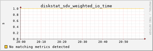 metis20 diskstat_sdv_weighted_io_time