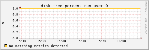 metis20 disk_free_percent_run_user_0