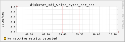 metis20 diskstat_sdi_write_bytes_per_sec