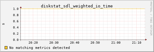 metis20 diskstat_sdl_weighted_io_time