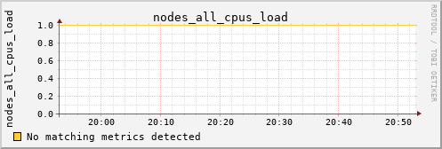 metis20 nodes_all_cpus_load