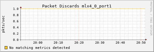 metis21 ib_port_xmit_discards_mlx4_0_port1