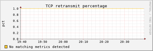 metis21 tcp_retrans_percentage