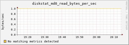 metis21 diskstat_md0_read_bytes_per_sec