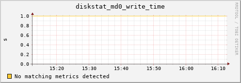 metis21 diskstat_md0_write_time