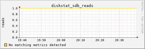 metis21 diskstat_sdb_reads