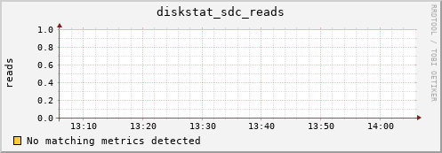 metis21 diskstat_sdc_reads