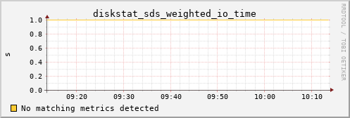 metis21 diskstat_sds_weighted_io_time