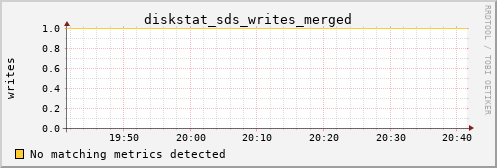 metis21 diskstat_sds_writes_merged