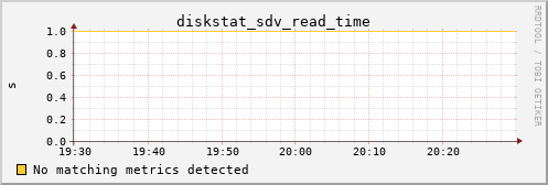 metis21 diskstat_sdv_read_time