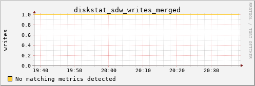 metis21 diskstat_sdw_writes_merged